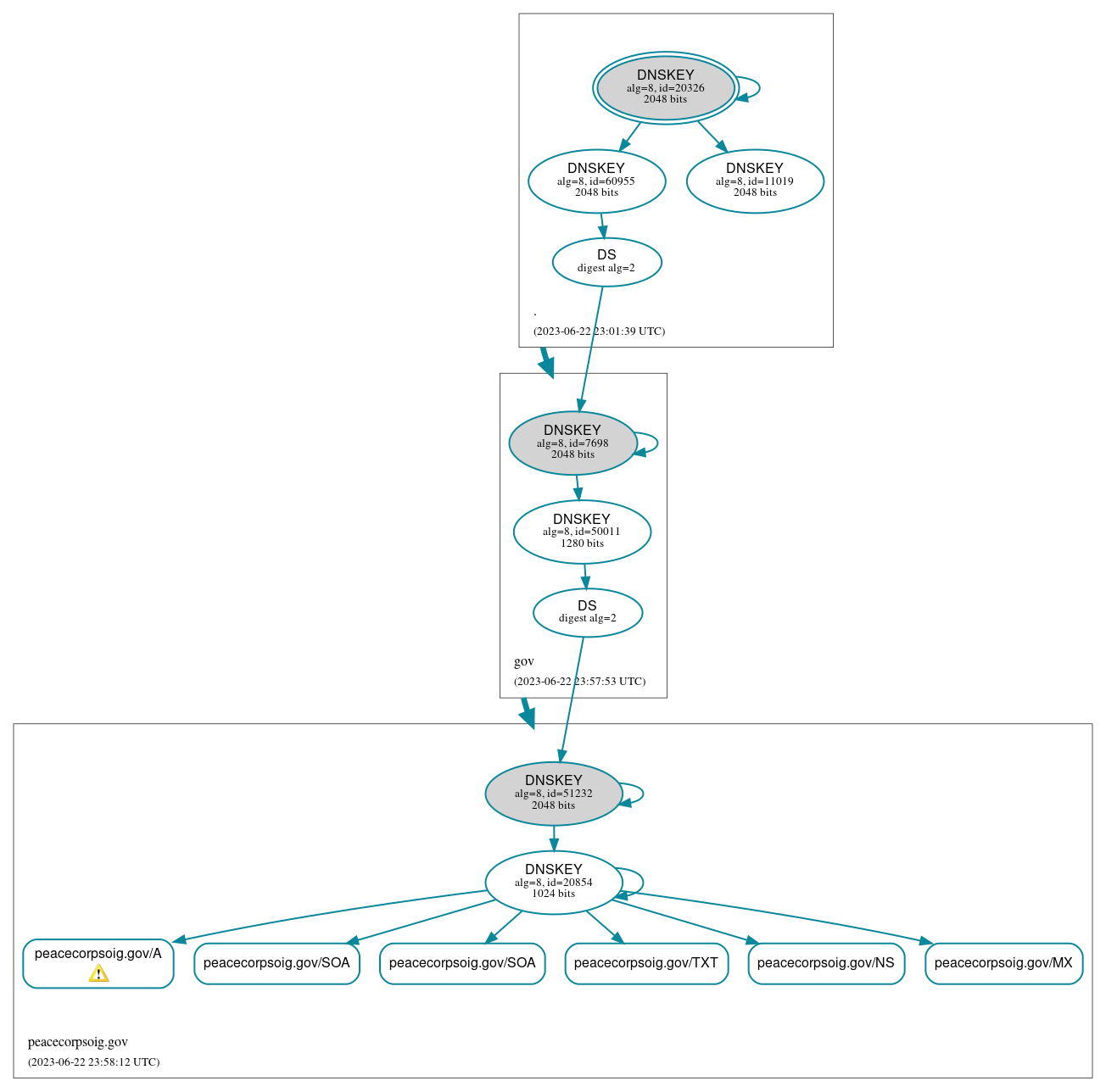 DNSSEC authentication graph