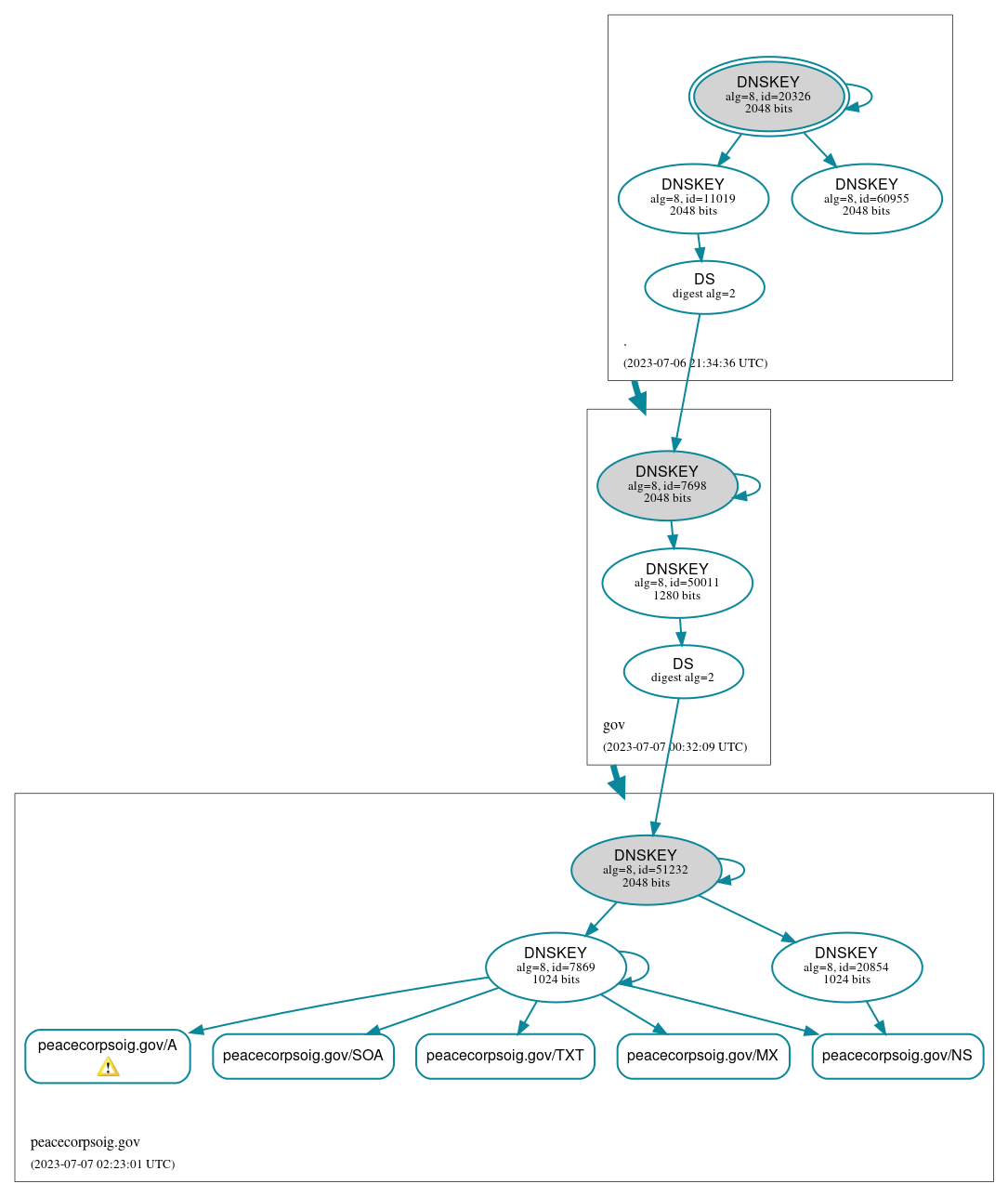 DNSSEC authentication graph