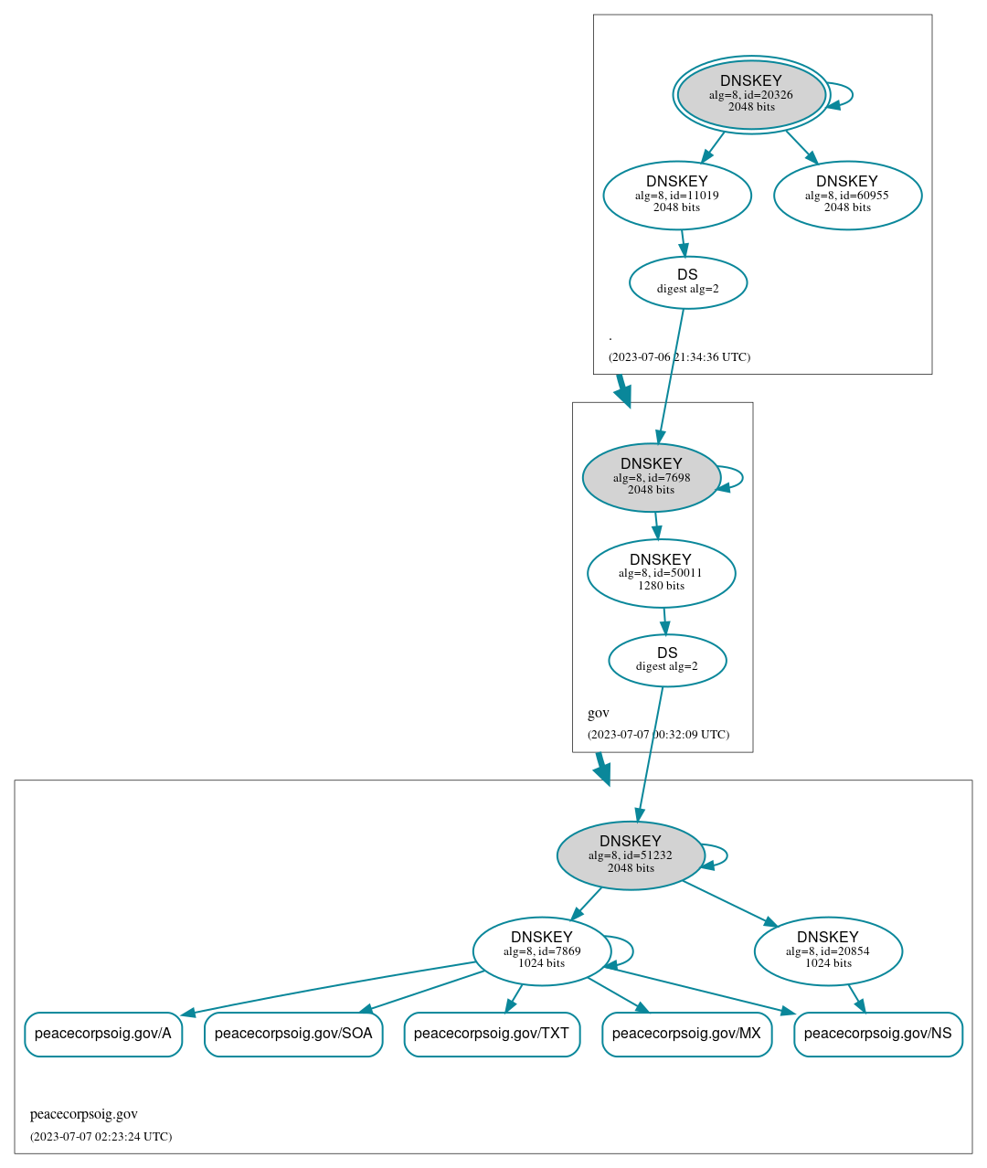 DNSSEC authentication graph