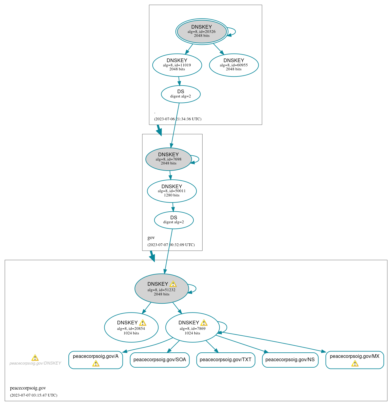 DNSSEC authentication graph