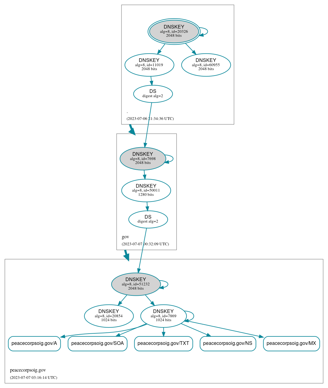 DNSSEC authentication graph