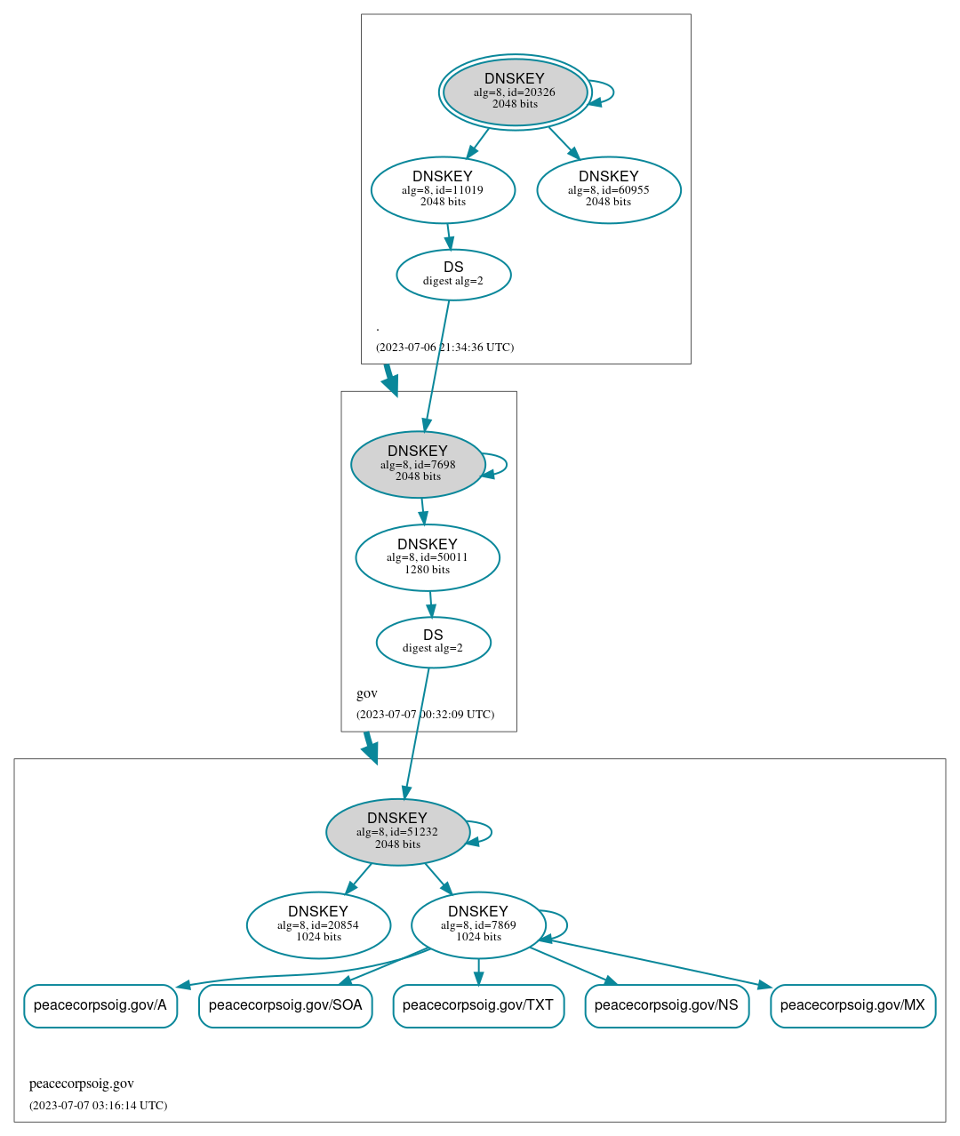 DNSSEC authentication graph