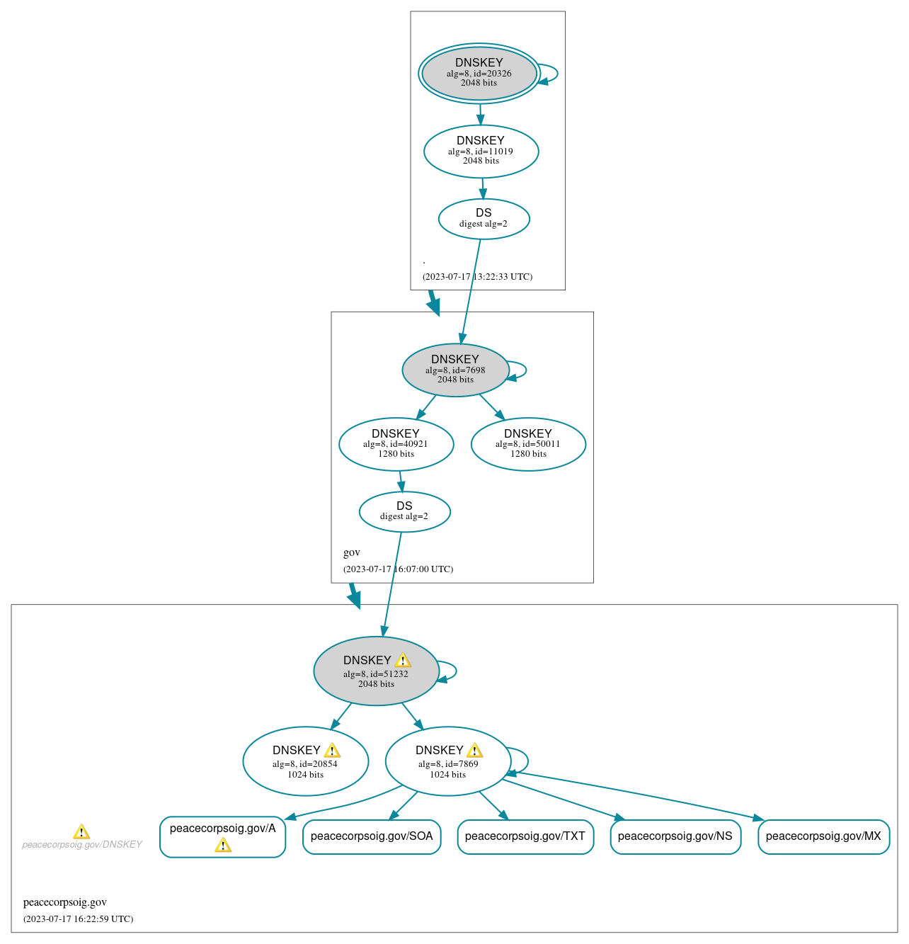 DNSSEC authentication graph