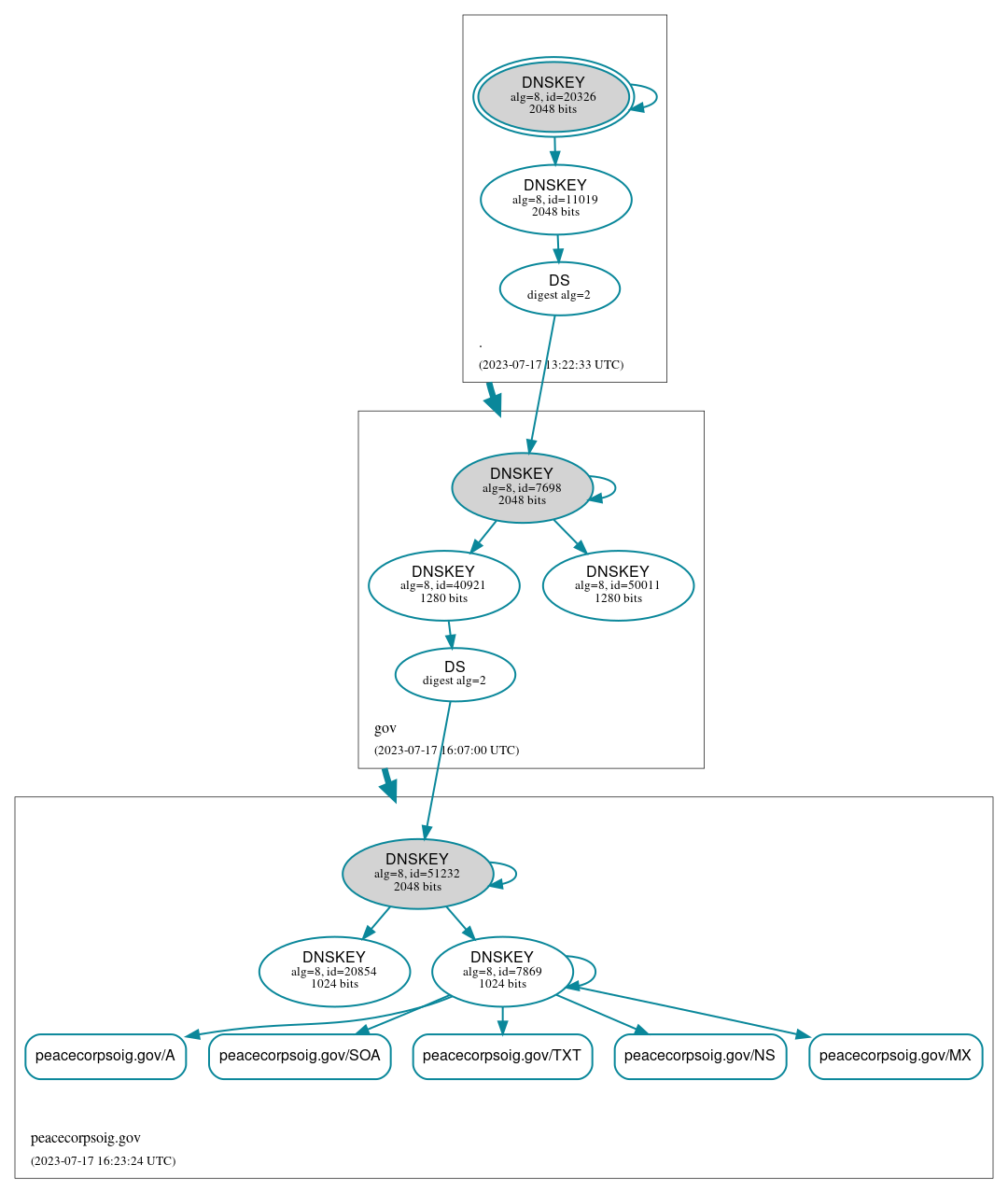 DNSSEC authentication graph