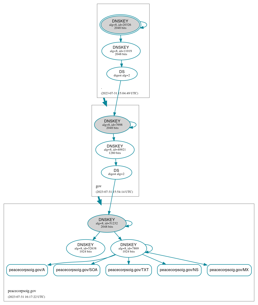 DNSSEC authentication graph