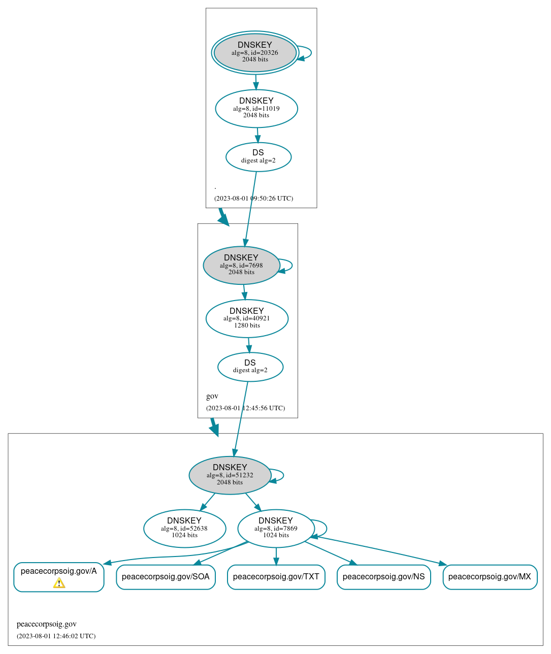 DNSSEC authentication graph