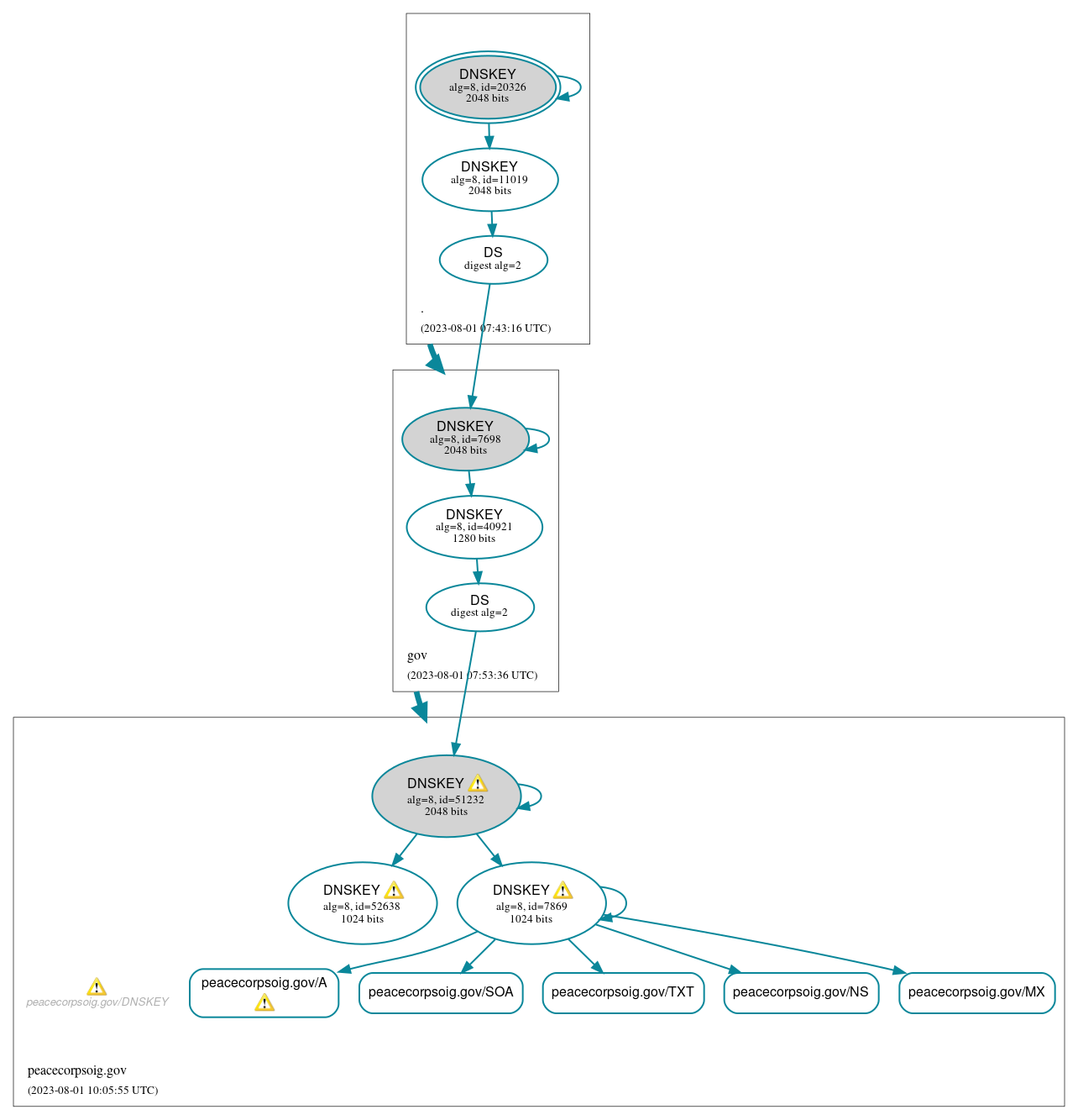 DNSSEC authentication graph