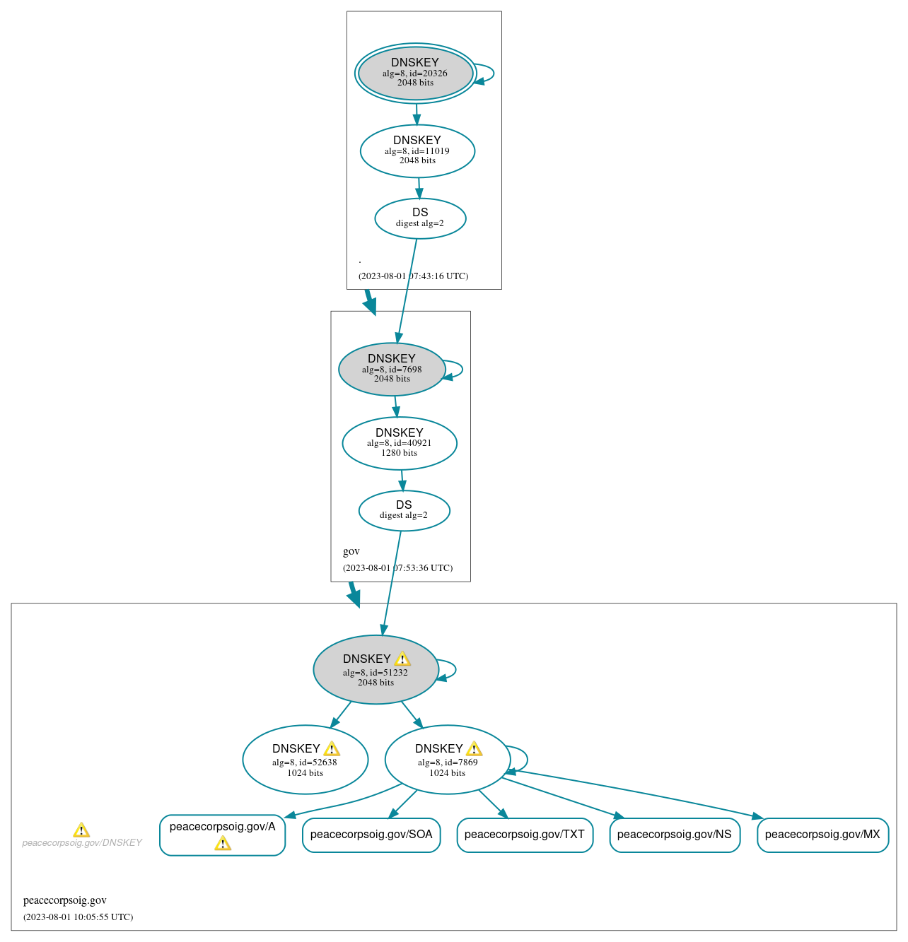 DNSSEC authentication graph