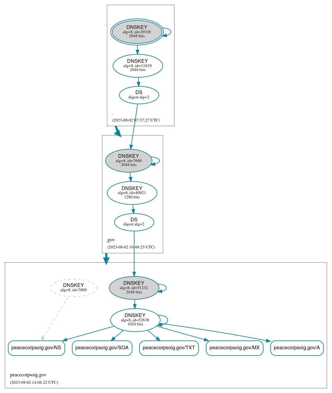 DNSSEC authentication graph