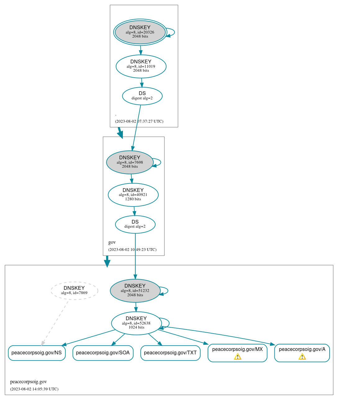 DNSSEC authentication graph