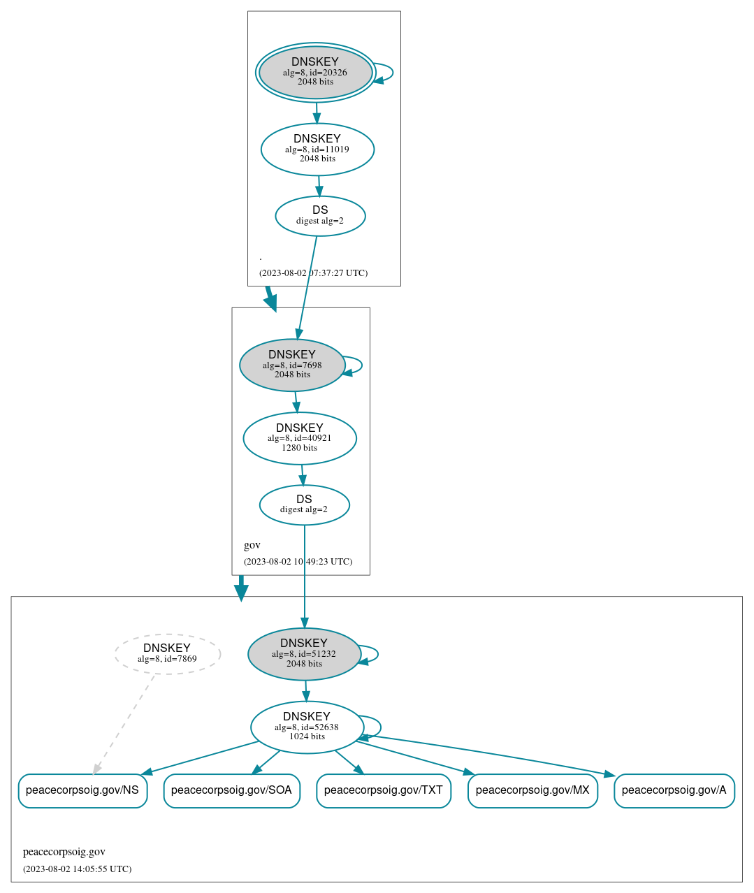 DNSSEC authentication graph