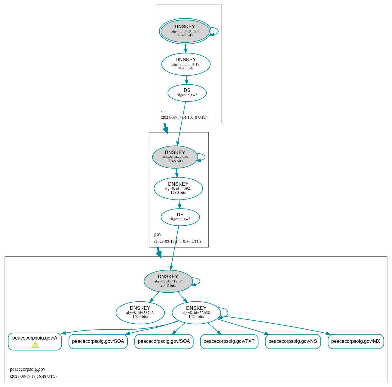 DNSSEC authentication graph