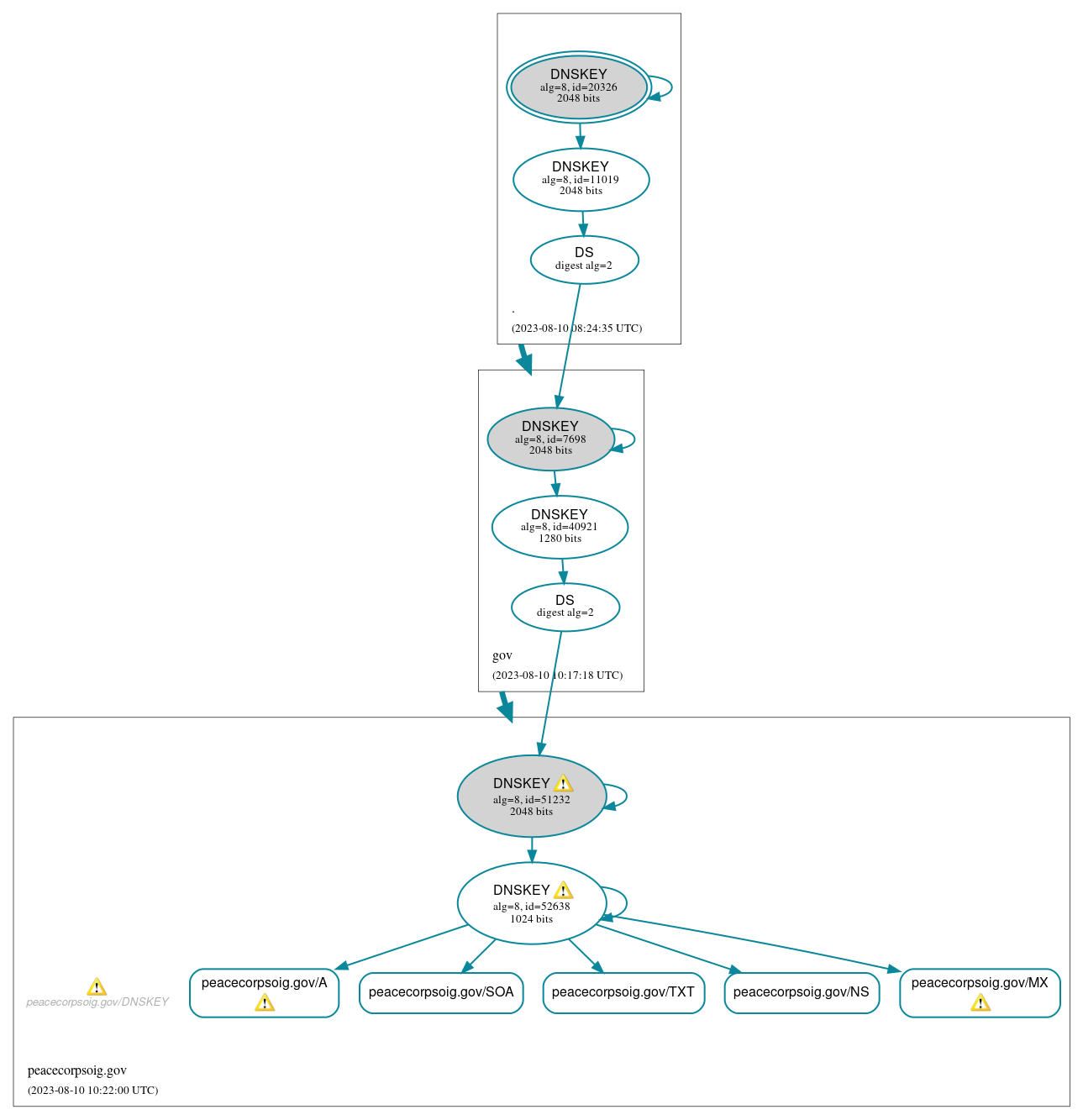 DNSSEC authentication graph