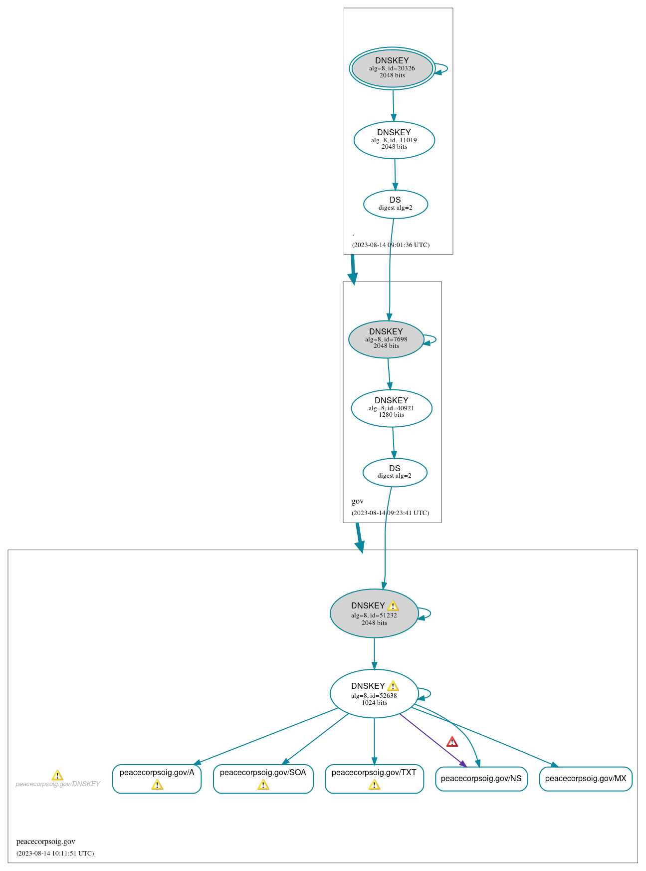 DNSSEC authentication graph