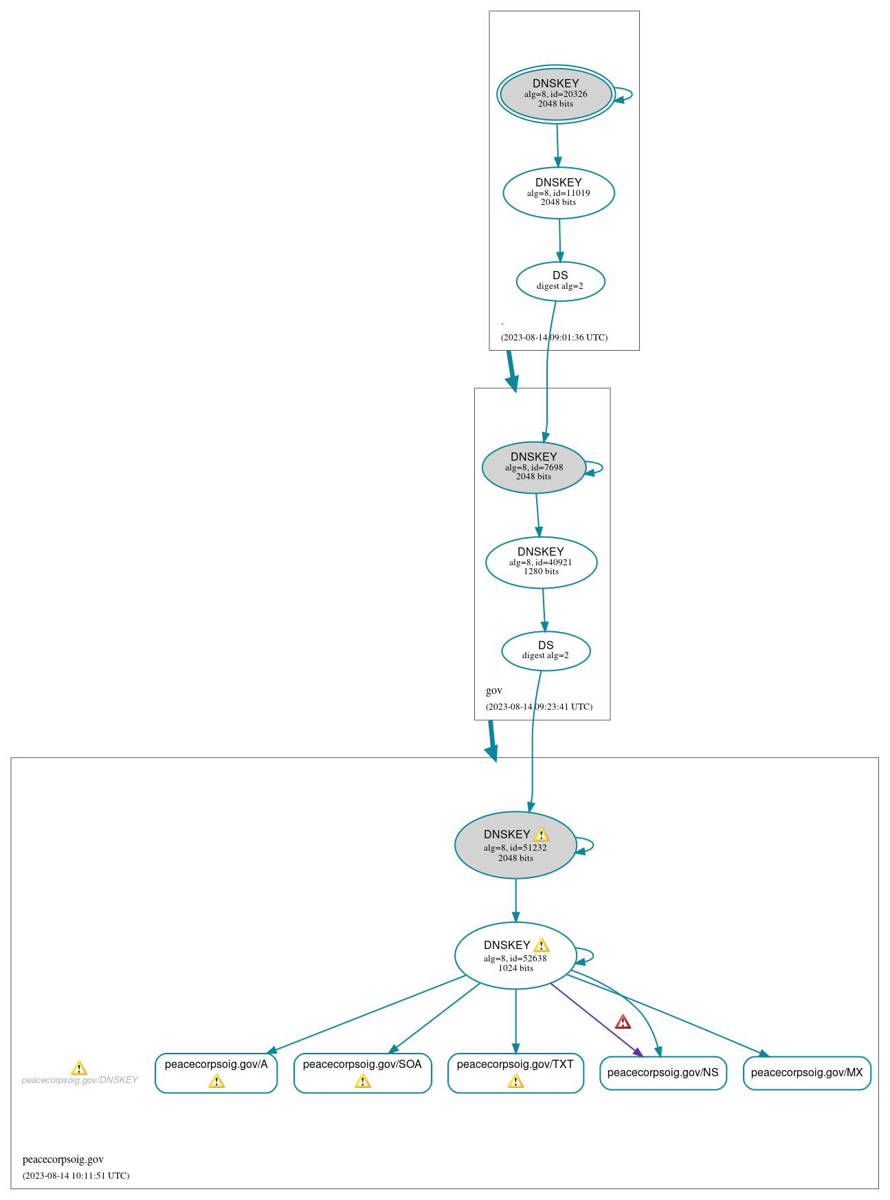 DNSSEC authentication graph