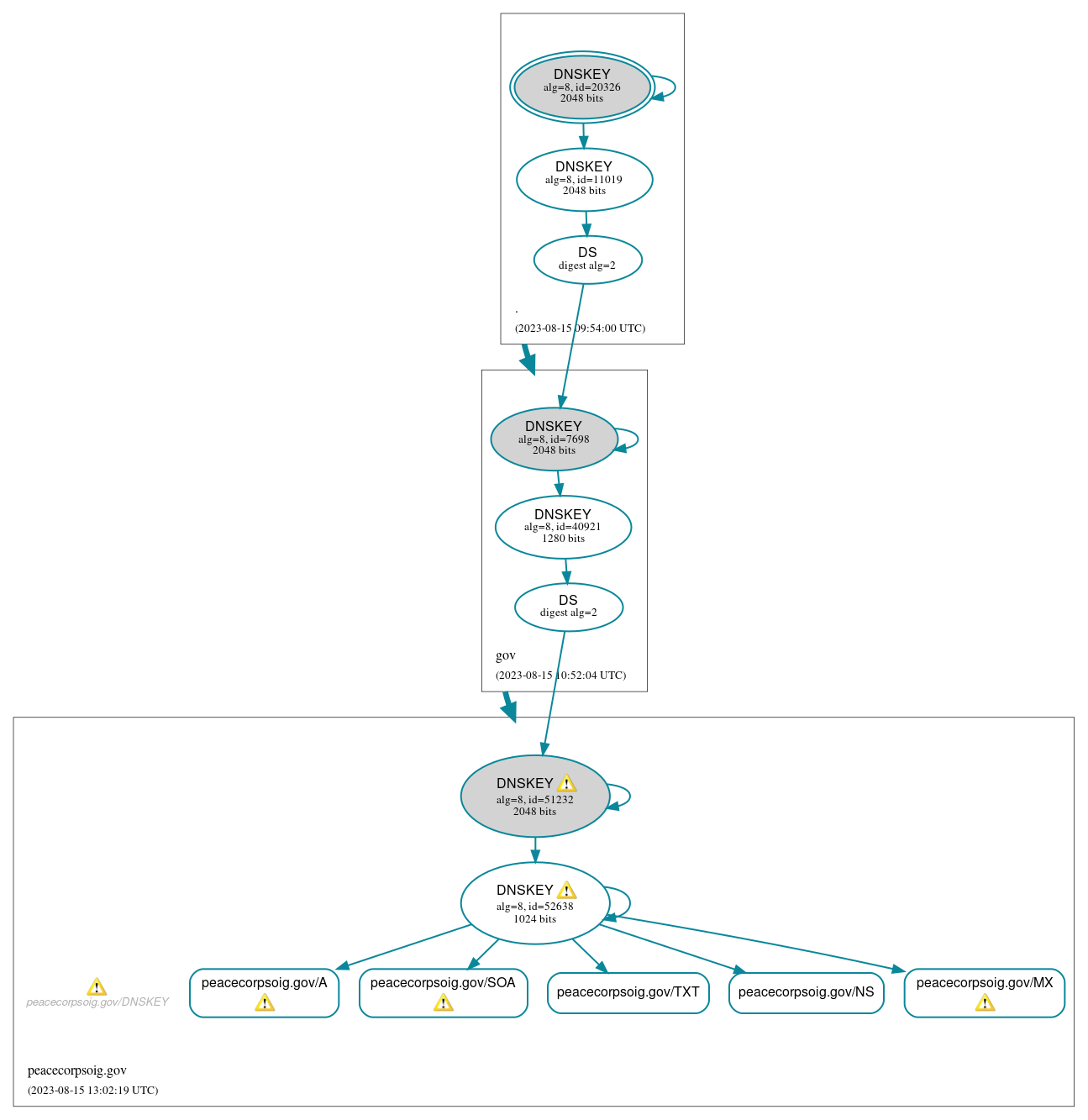 DNSSEC authentication graph