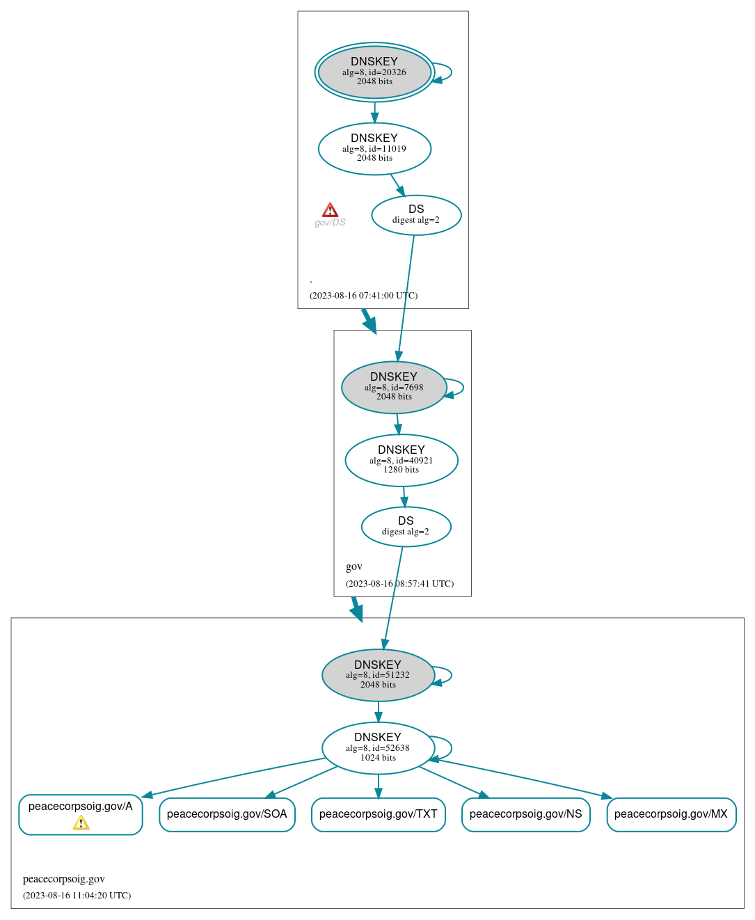 DNSSEC authentication graph