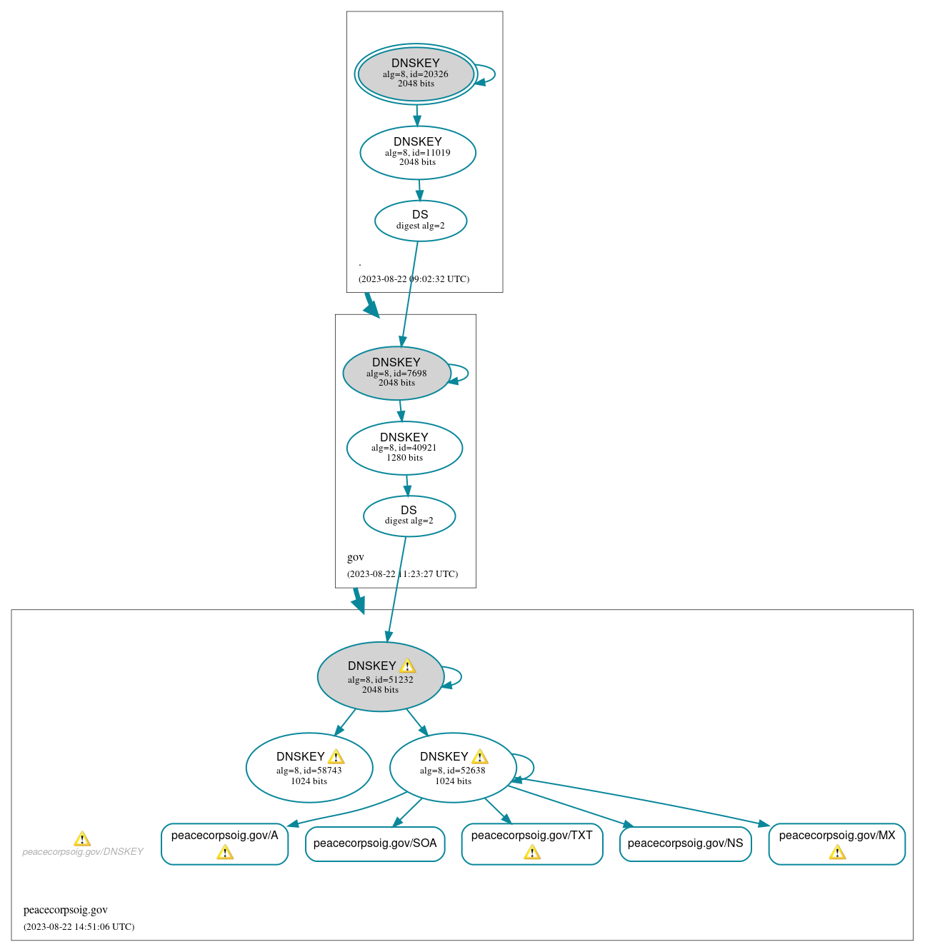 DNSSEC authentication graph