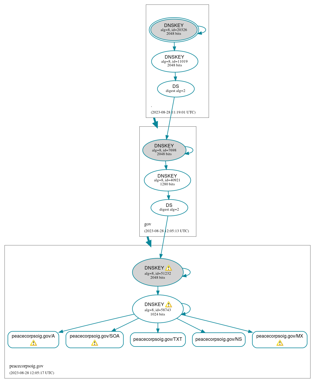 DNSSEC authentication graph