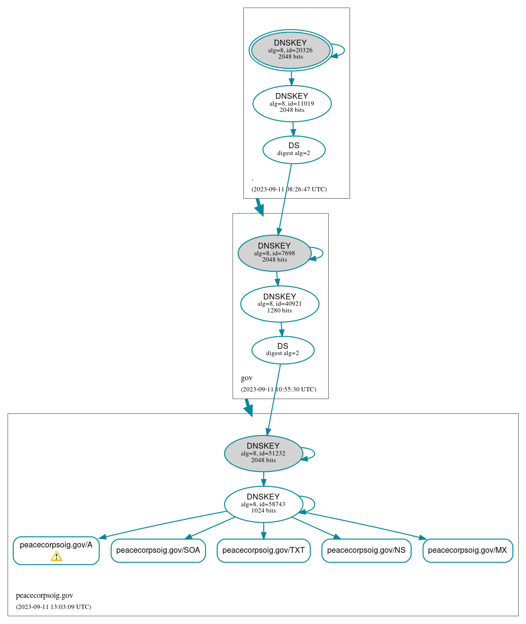 DNSSEC authentication graph