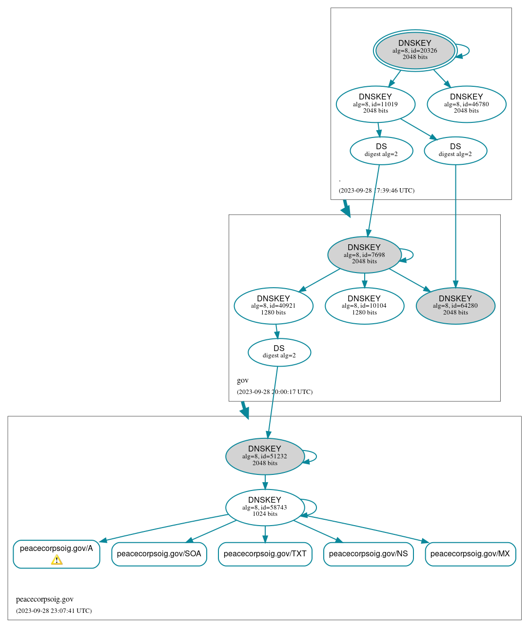 DNSSEC authentication graph