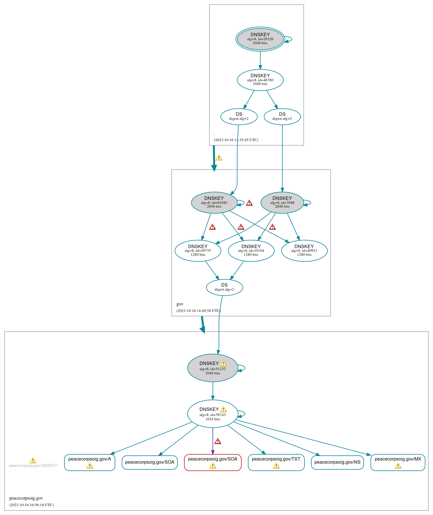 DNSSEC authentication graph