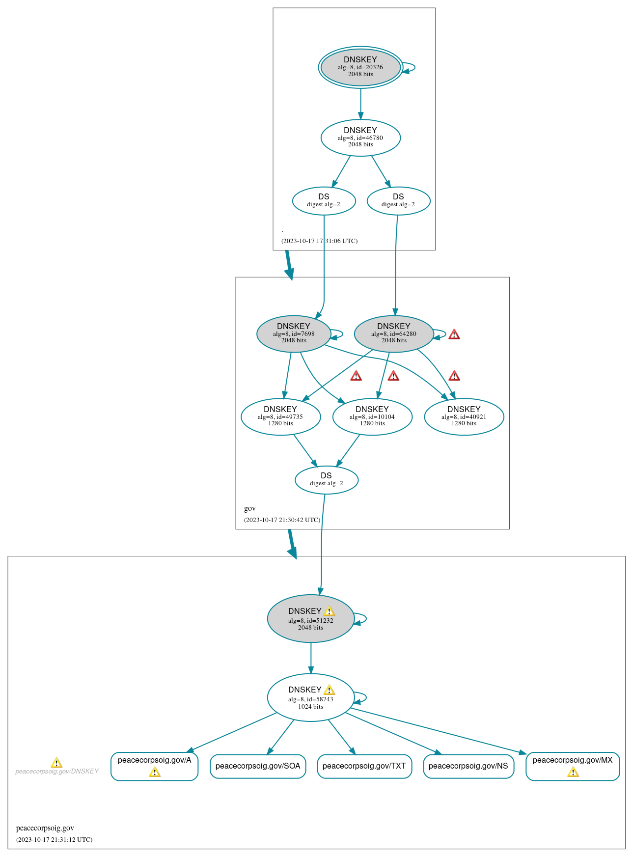 DNSSEC authentication graph