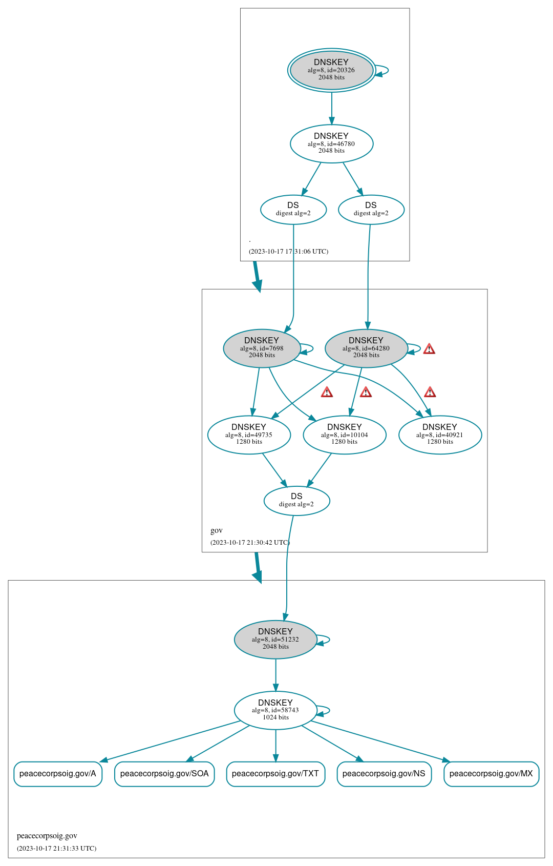 DNSSEC authentication graph