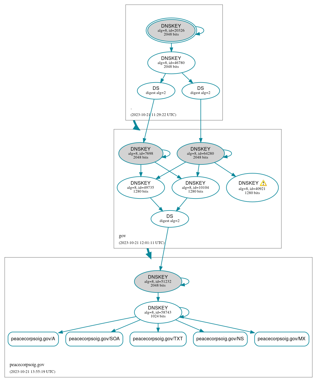 DNSSEC authentication graph