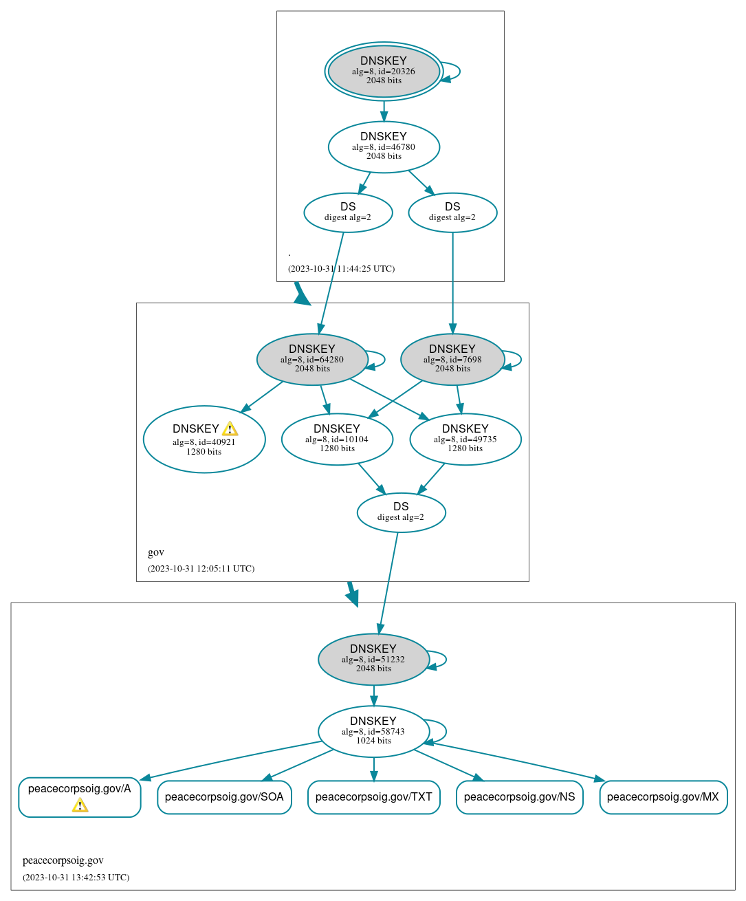 DNSSEC authentication graph