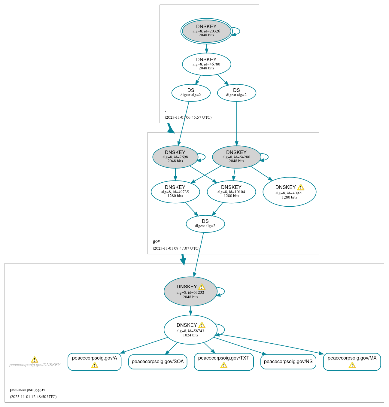 DNSSEC authentication graph