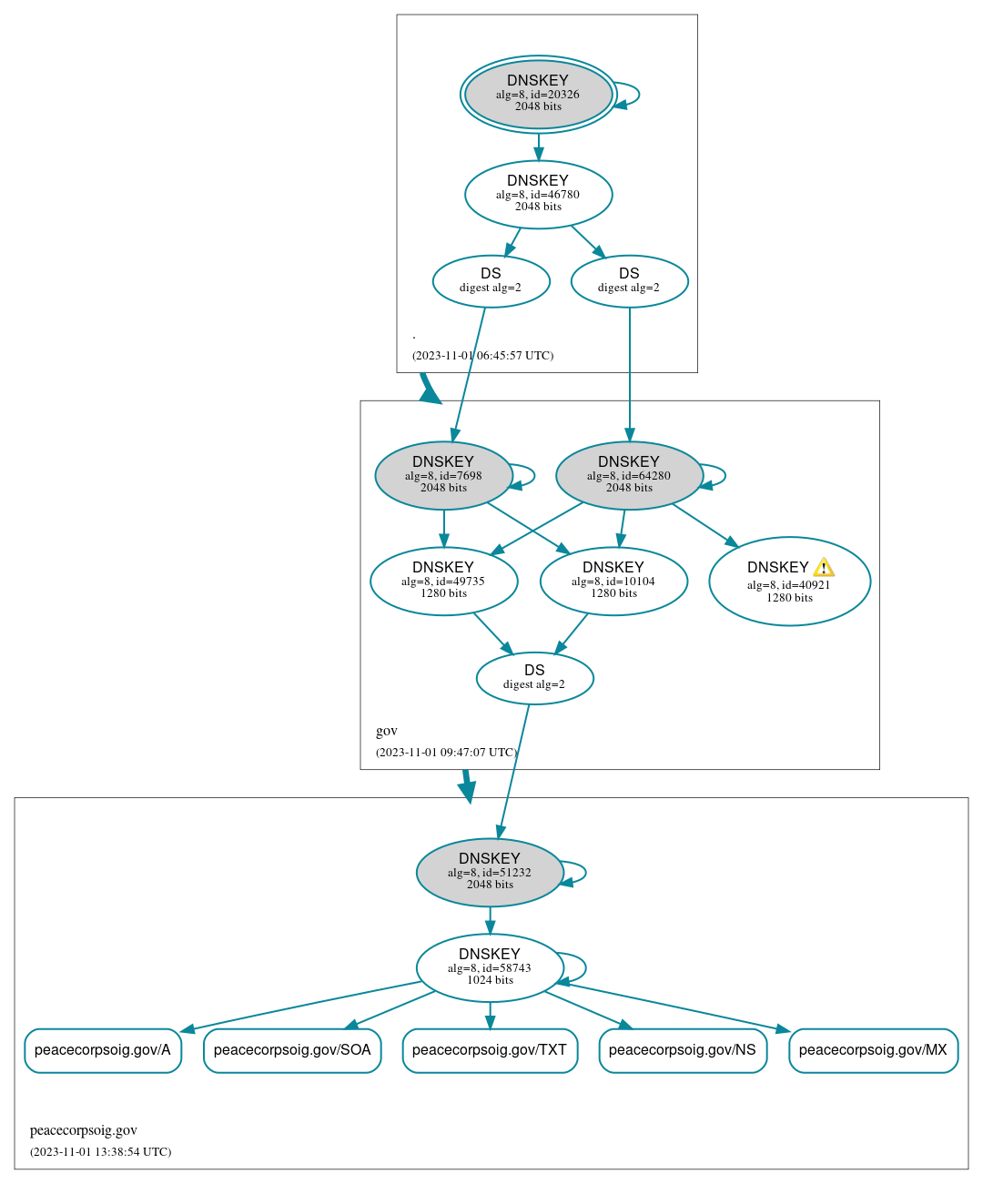 DNSSEC authentication graph