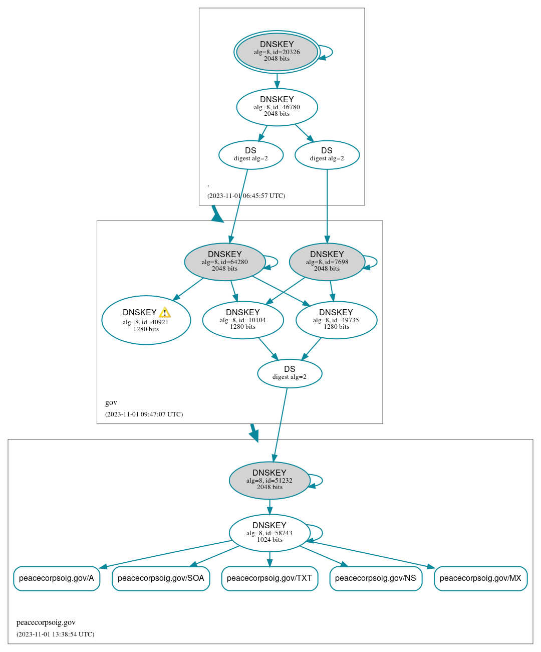 DNSSEC authentication graph