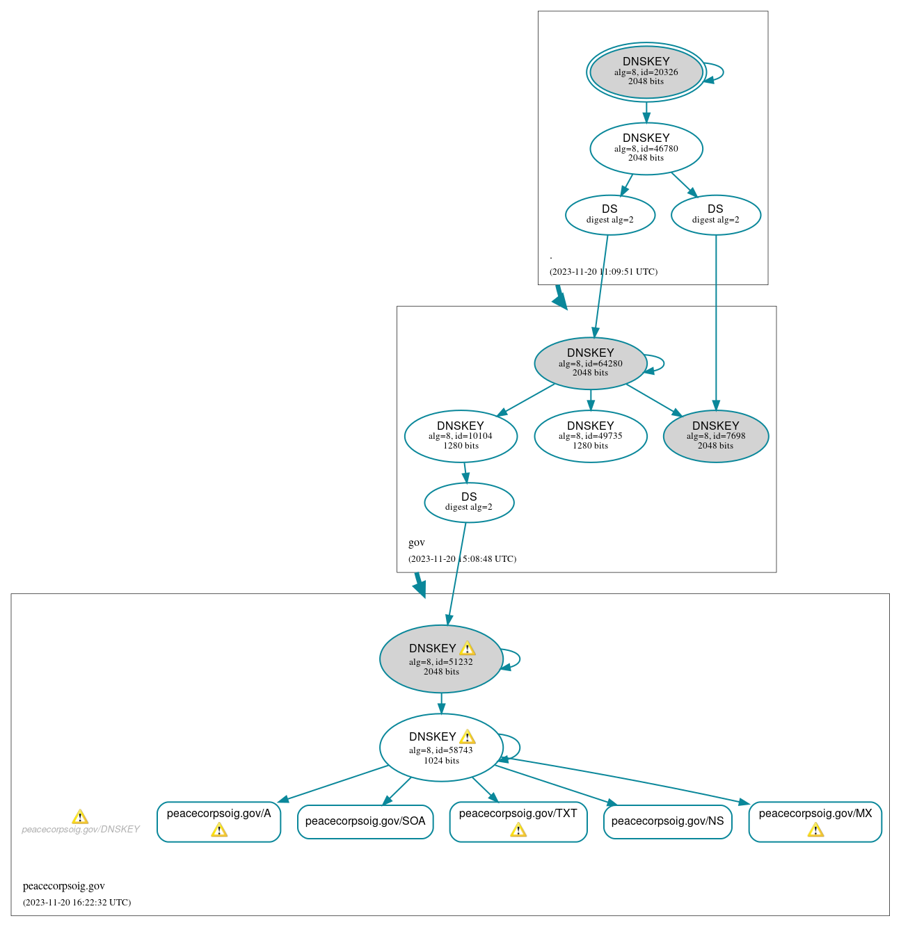 DNSSEC authentication graph