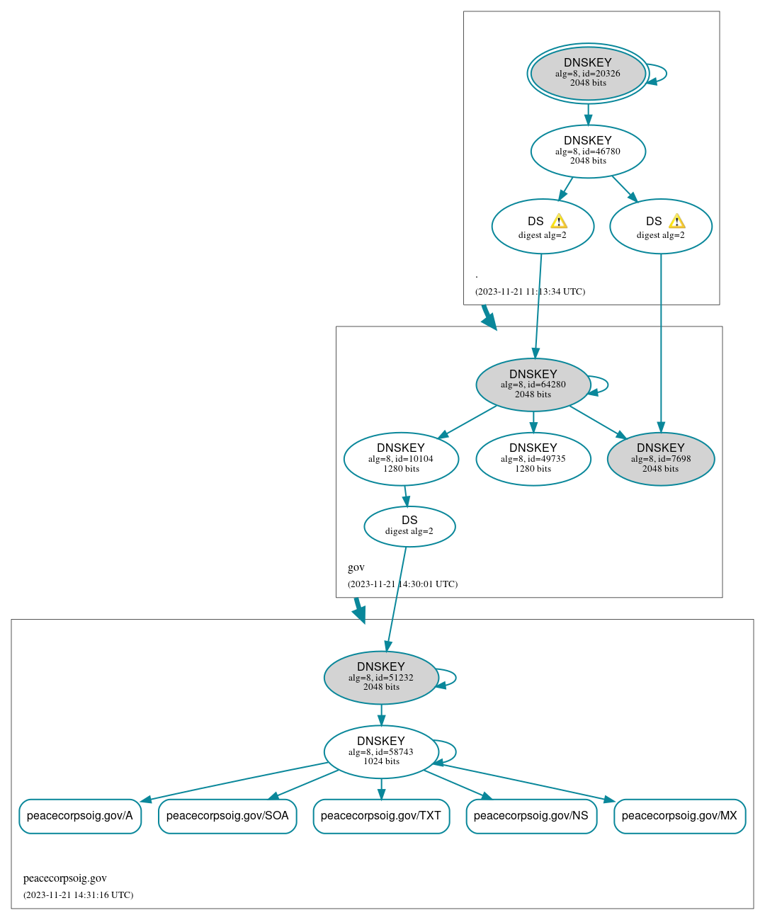 DNSSEC authentication graph