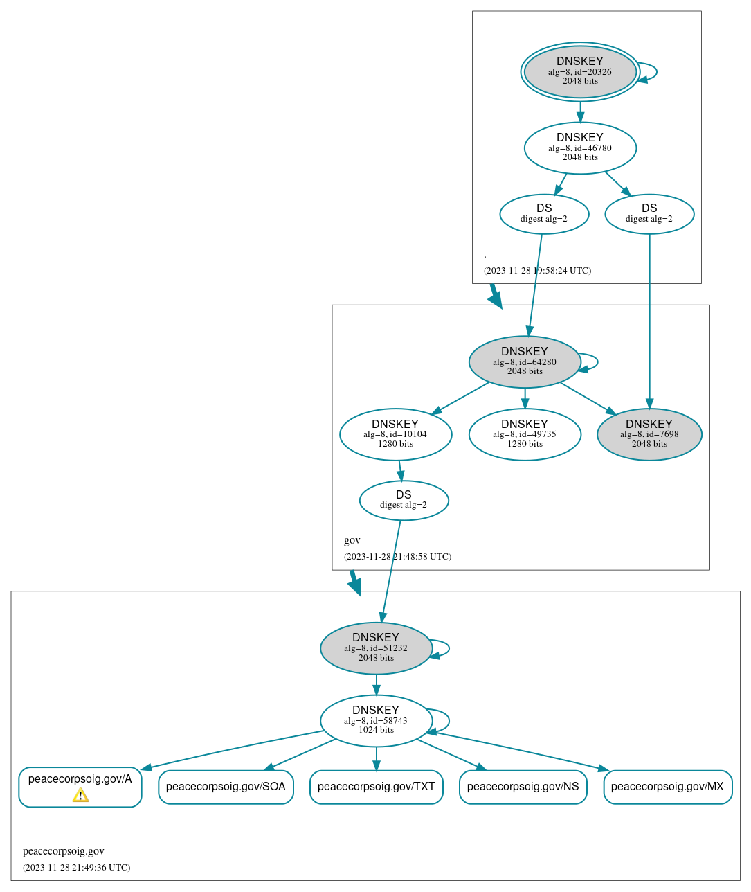 DNSSEC authentication graph