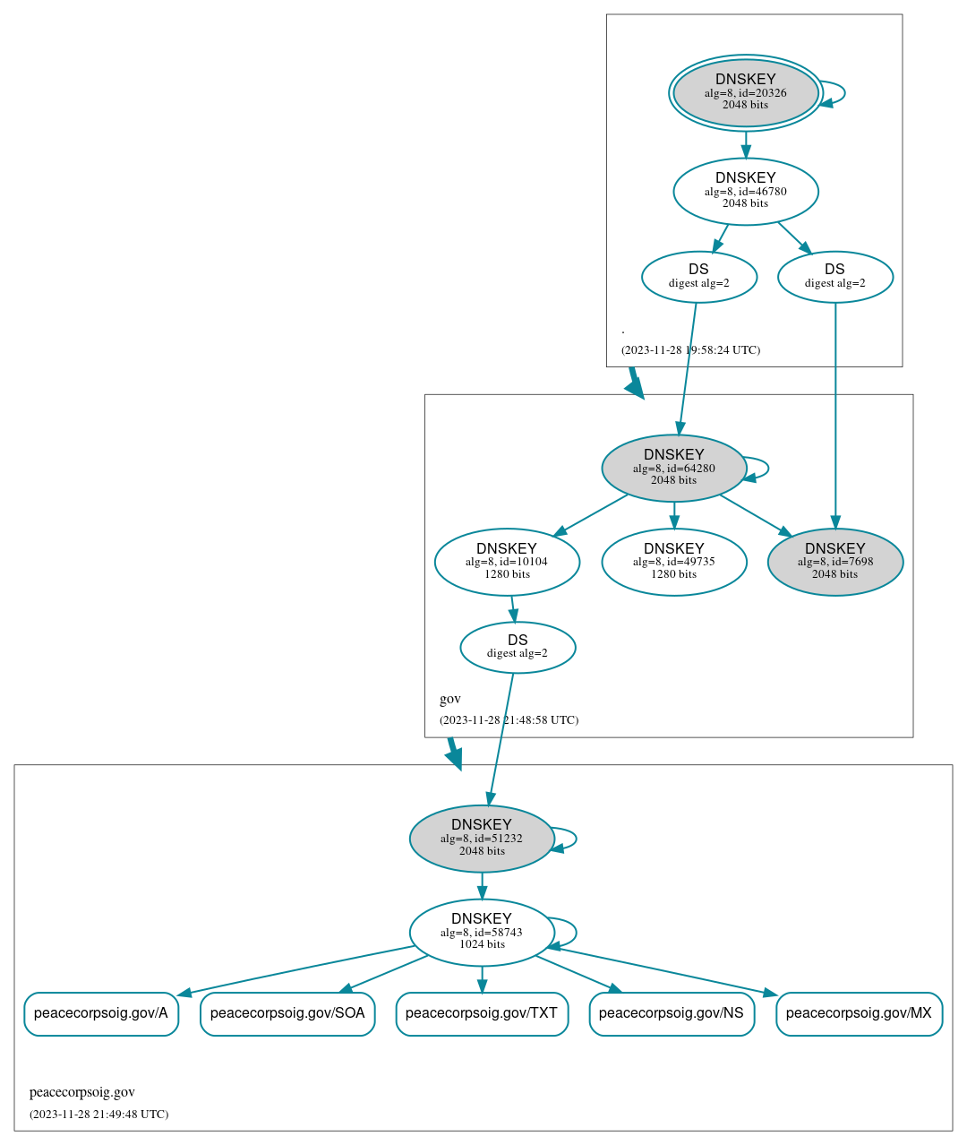 DNSSEC authentication graph