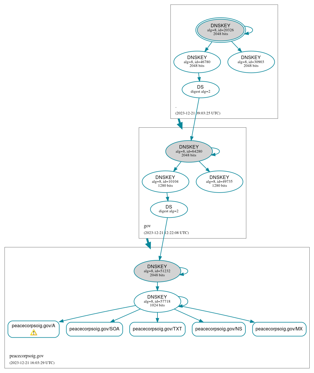 DNSSEC authentication graph