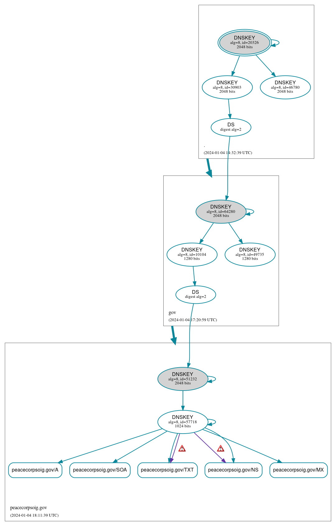 DNSSEC authentication graph