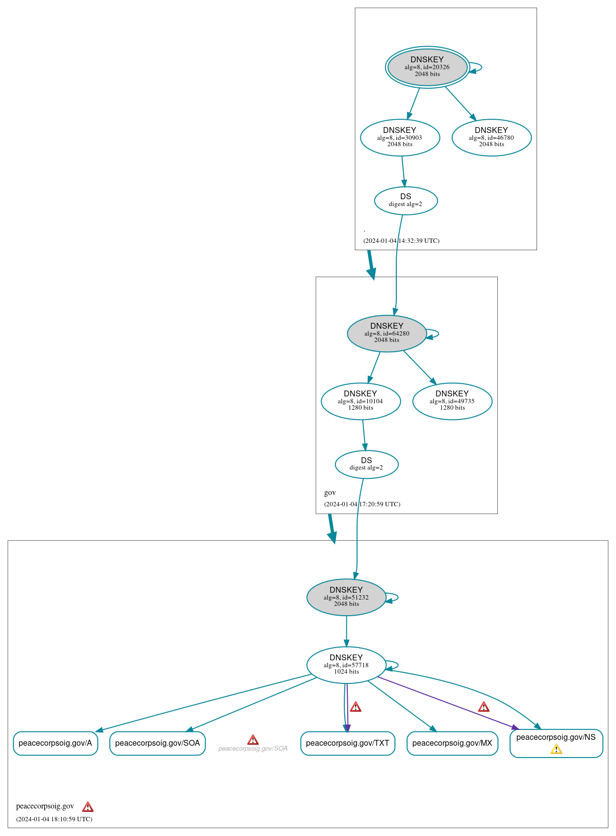 DNSSEC authentication graph