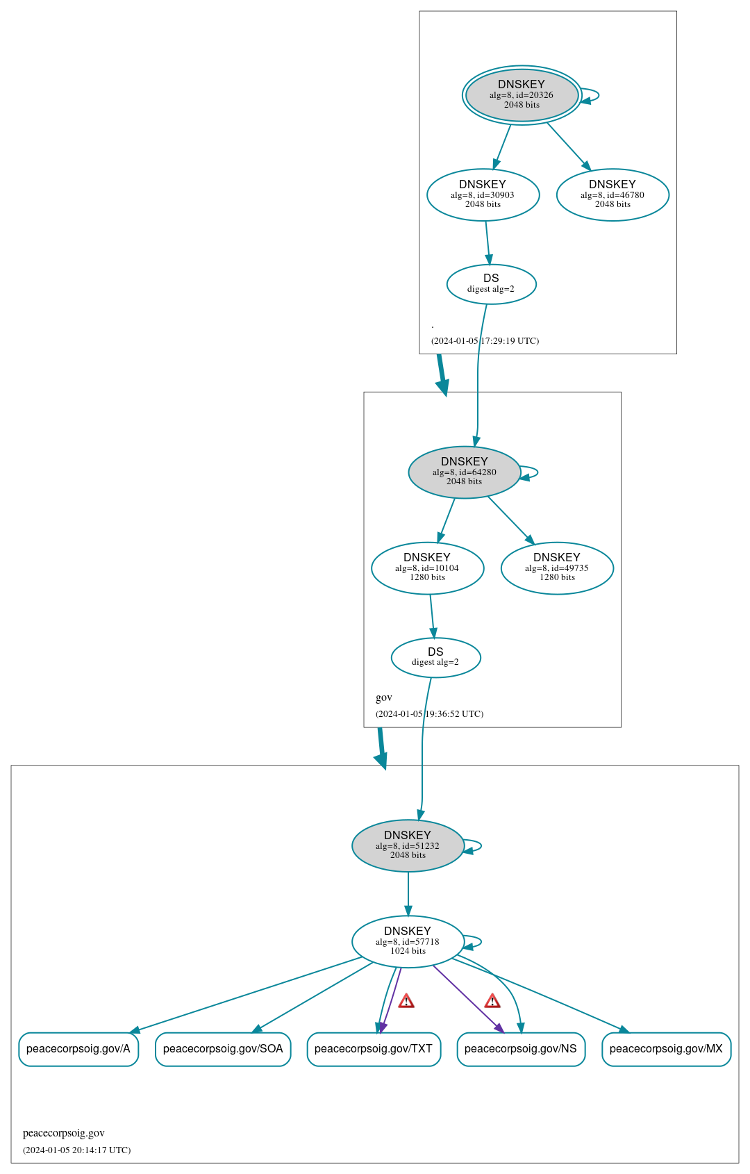 DNSSEC authentication graph