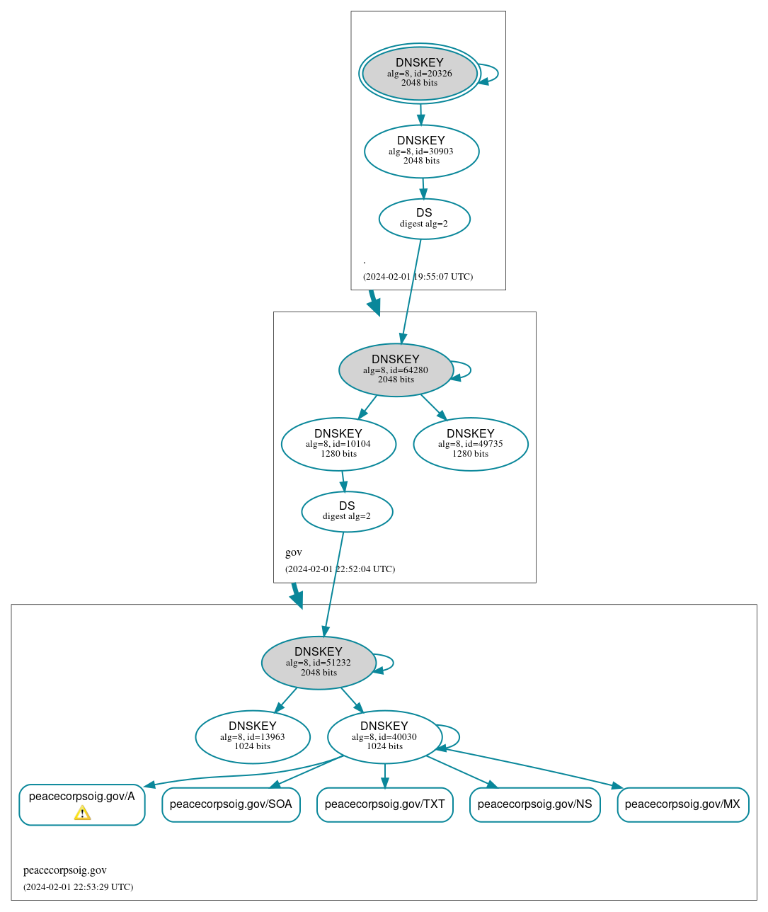 DNSSEC authentication graph