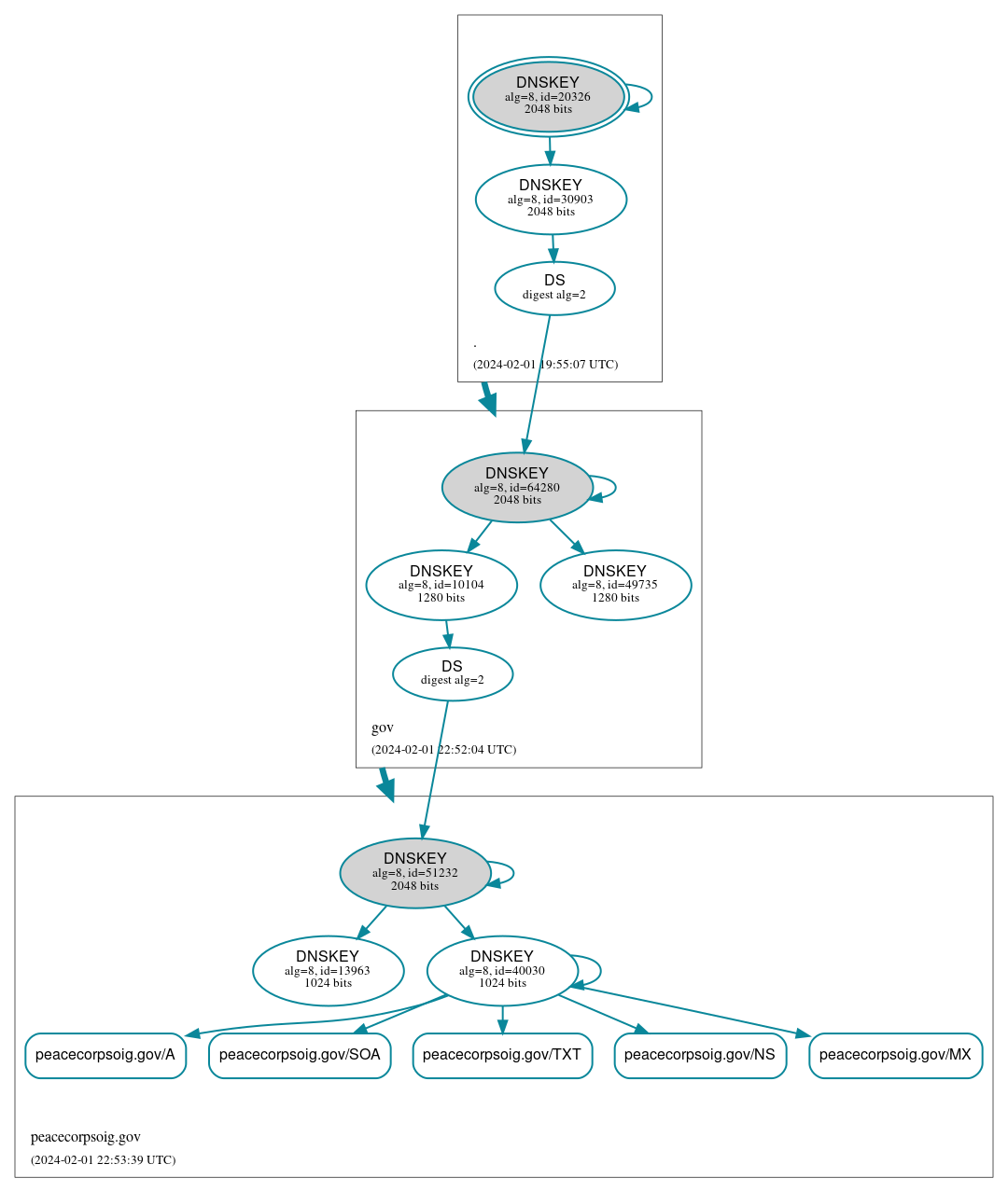 DNSSEC authentication graph