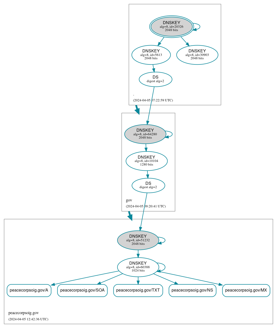 DNSSEC authentication graph