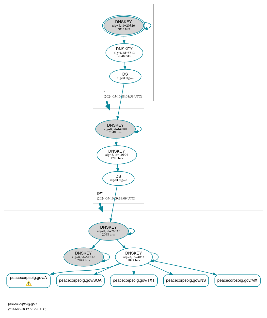 DNSSEC authentication graph