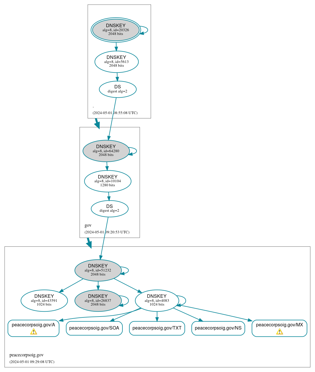 DNSSEC authentication graph