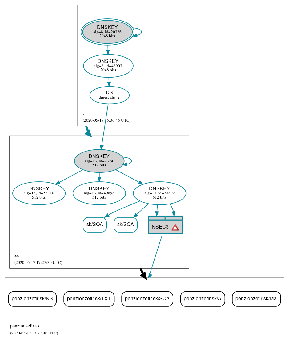 DNSSEC authentication graph