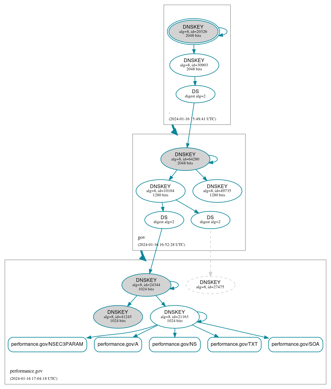 DNSSEC authentication graph