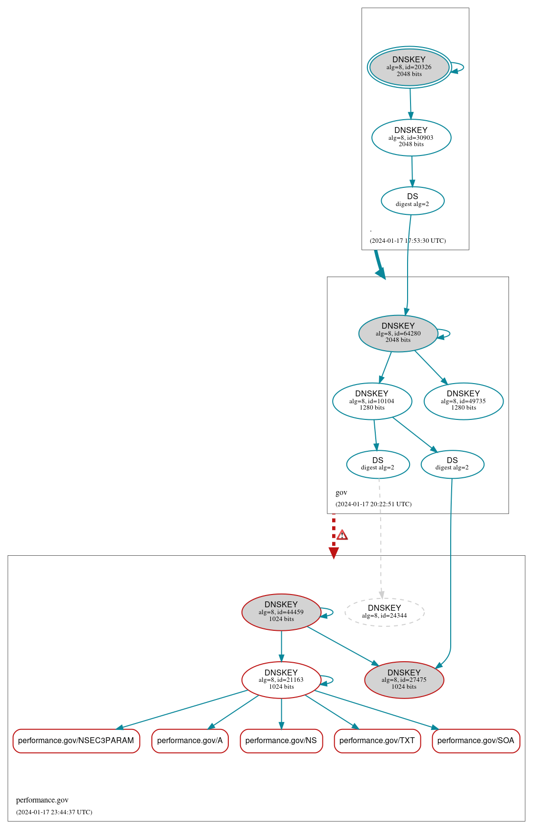 DNSSEC authentication graph