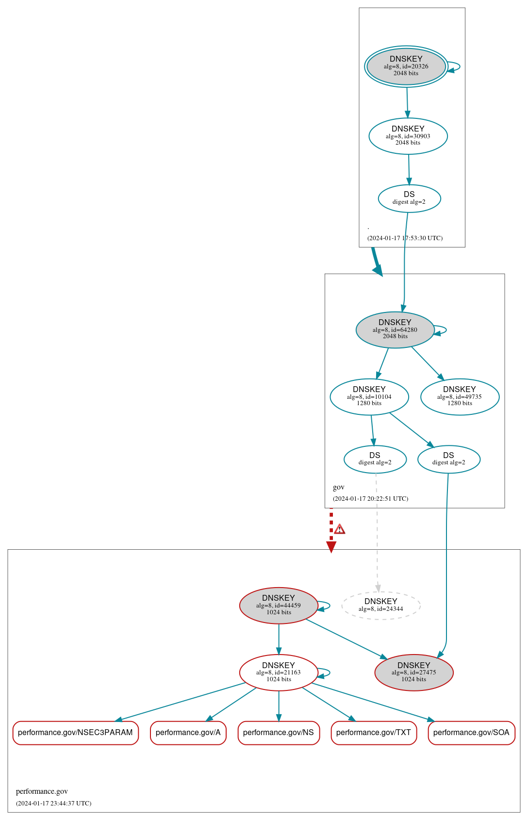 DNSSEC authentication graph